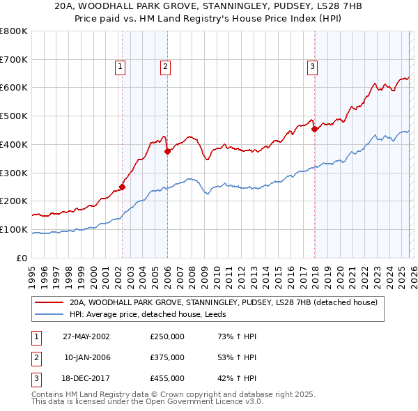20A, WOODHALL PARK GROVE, STANNINGLEY, PUDSEY, LS28 7HB: Price paid vs HM Land Registry's House Price Index