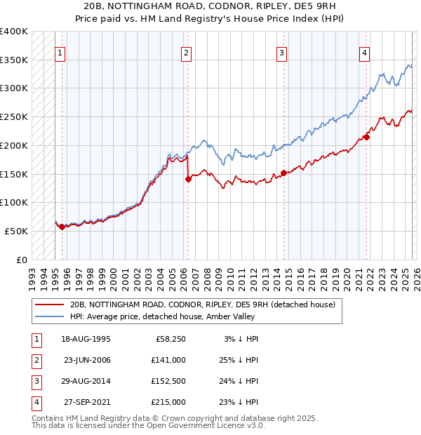 20B, NOTTINGHAM ROAD, CODNOR, RIPLEY, DE5 9RH: Price paid vs HM Land Registry's House Price Index