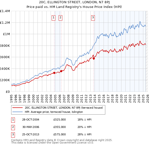 20C, ELLINGTON STREET, LONDON, N7 8PJ: Price paid vs HM Land Registry's House Price Index