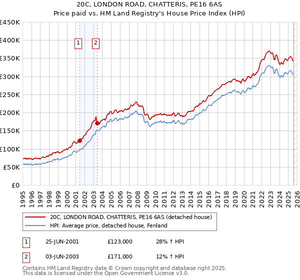 20C, LONDON ROAD, CHATTERIS, PE16 6AS: Price paid vs HM Land Registry's House Price Index