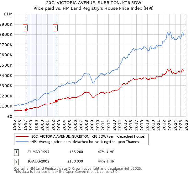 20C, VICTORIA AVENUE, SURBITON, KT6 5DW: Price paid vs HM Land Registry's House Price Index