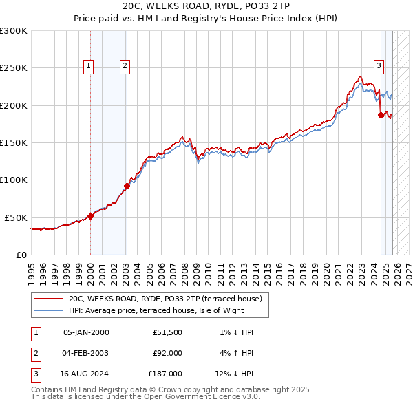 20C, WEEKS ROAD, RYDE, PO33 2TP: Price paid vs HM Land Registry's House Price Index