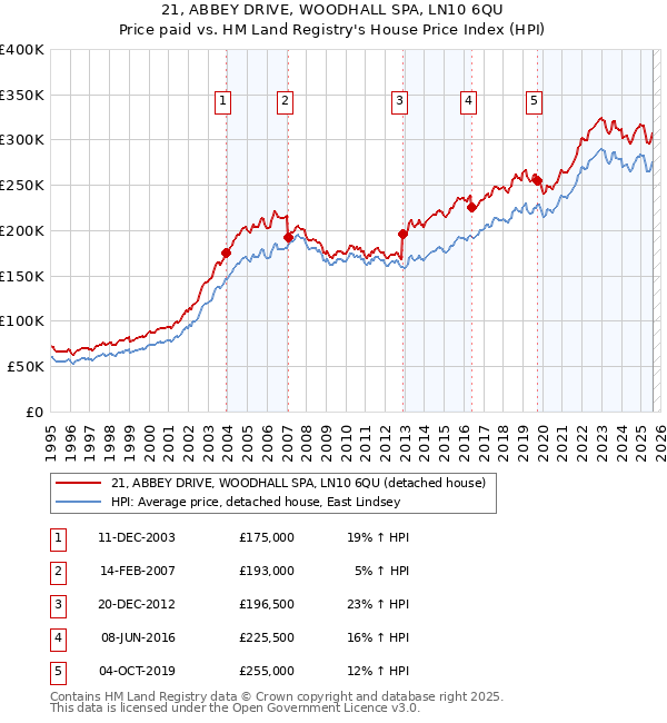 21, ABBEY DRIVE, WOODHALL SPA, LN10 6QU: Price paid vs HM Land Registry's House Price Index