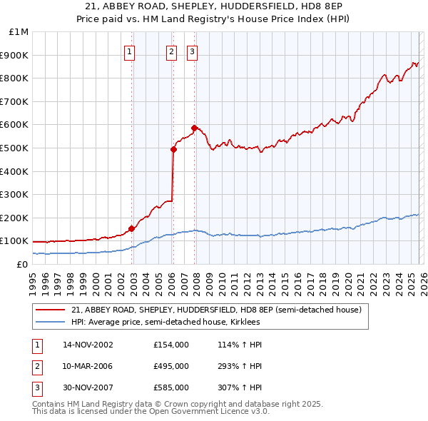 21, ABBEY ROAD, SHEPLEY, HUDDERSFIELD, HD8 8EP: Price paid vs HM Land Registry's House Price Index