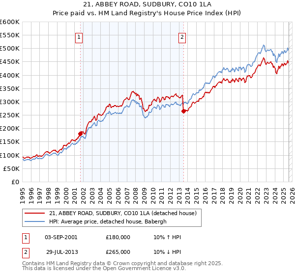 21, ABBEY ROAD, SUDBURY, CO10 1LA: Price paid vs HM Land Registry's House Price Index