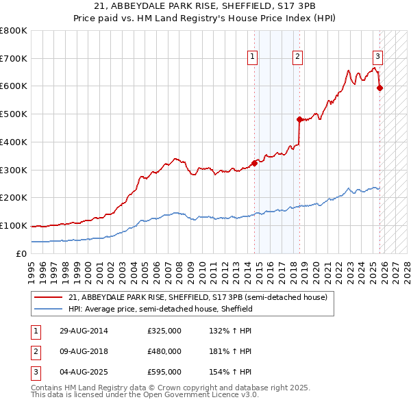21, ABBEYDALE PARK RISE, SHEFFIELD, S17 3PB: Price paid vs HM Land Registry's House Price Index