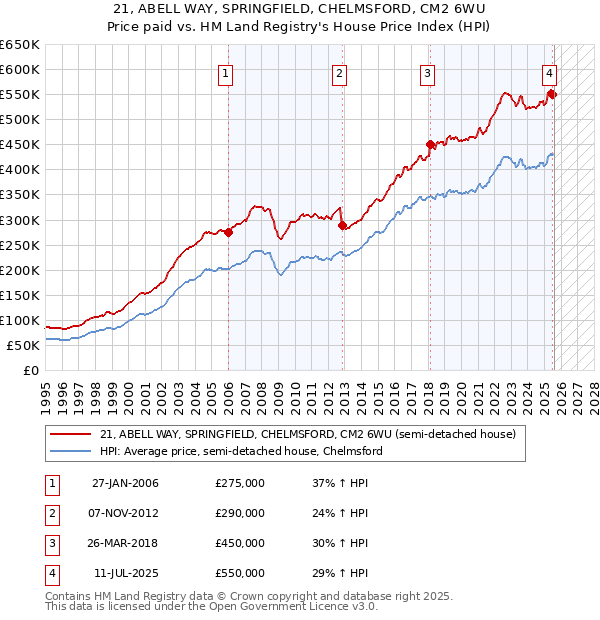 21, ABELL WAY, SPRINGFIELD, CHELMSFORD, CM2 6WU: Price paid vs HM Land Registry's House Price Index