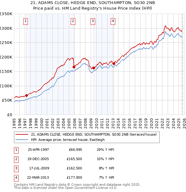 21, ADAMS CLOSE, HEDGE END, SOUTHAMPTON, SO30 2NB: Price paid vs HM Land Registry's House Price Index