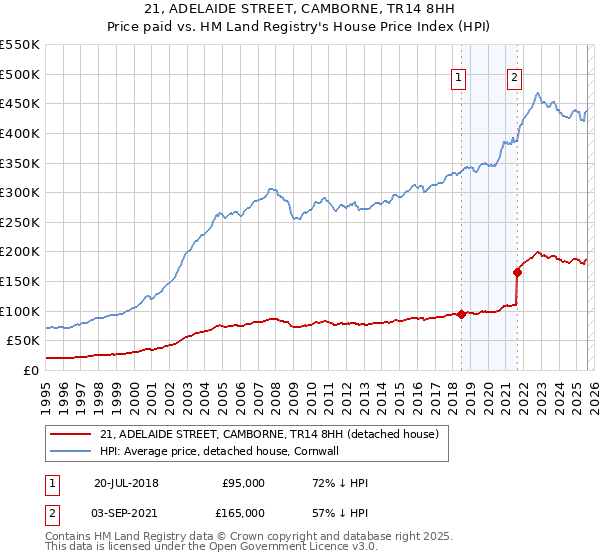 21, ADELAIDE STREET, CAMBORNE, TR14 8HH: Price paid vs HM Land Registry's House Price Index