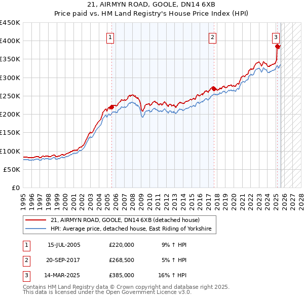 21, AIRMYN ROAD, GOOLE, DN14 6XB: Price paid vs HM Land Registry's House Price Index