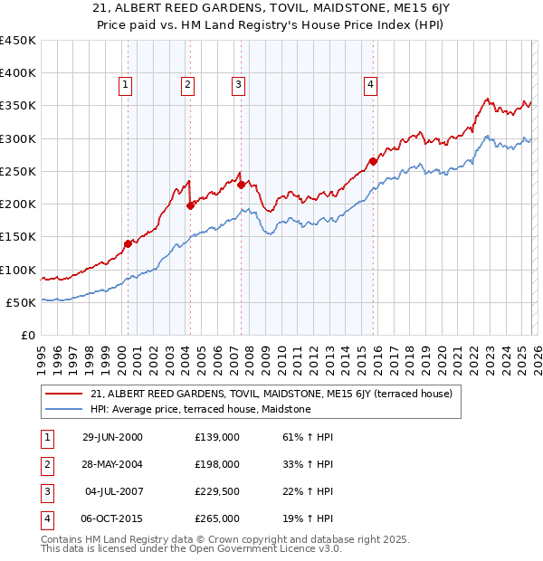 21, ALBERT REED GARDENS, TOVIL, MAIDSTONE, ME15 6JY: Price paid vs HM Land Registry's House Price Index