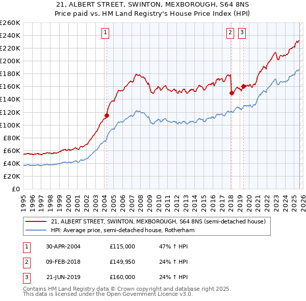 21, ALBERT STREET, SWINTON, MEXBOROUGH, S64 8NS: Price paid vs HM Land Registry's House Price Index