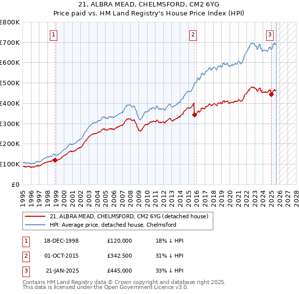 21, ALBRA MEAD, CHELMSFORD, CM2 6YG: Price paid vs HM Land Registry's House Price Index