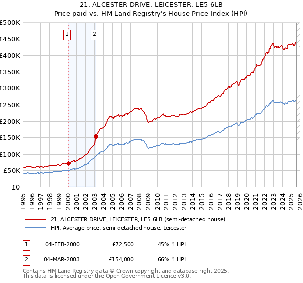 21, ALCESTER DRIVE, LEICESTER, LE5 6LB: Price paid vs HM Land Registry's House Price Index