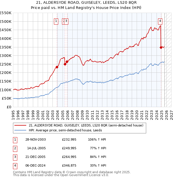 21, ALDERSYDE ROAD, GUISELEY, LEEDS, LS20 8QR: Price paid vs HM Land Registry's House Price Index