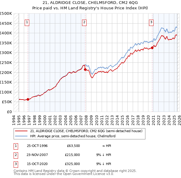 21, ALDRIDGE CLOSE, CHELMSFORD, CM2 6QG: Price paid vs HM Land Registry's House Price Index