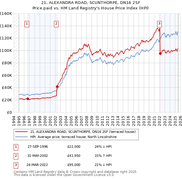 21, ALEXANDRA ROAD, SCUNTHORPE, DN16 2SF: Price paid vs HM Land Registry's House Price Index