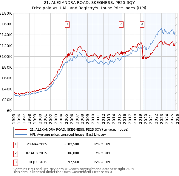 21, ALEXANDRA ROAD, SKEGNESS, PE25 3QY: Price paid vs HM Land Registry's House Price Index