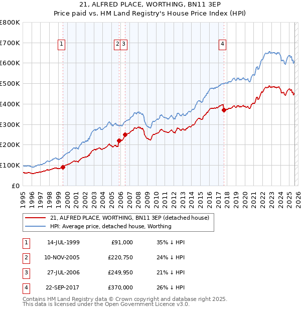 21, ALFRED PLACE, WORTHING, BN11 3EP: Price paid vs HM Land Registry's House Price Index