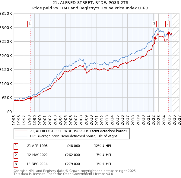 21, ALFRED STREET, RYDE, PO33 2TS: Price paid vs HM Land Registry's House Price Index