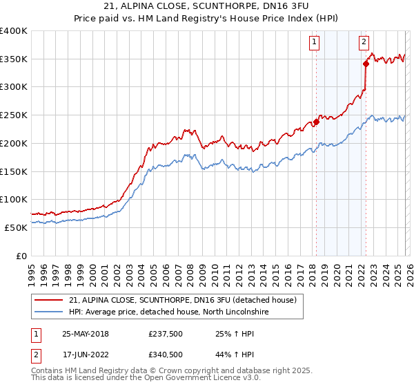 21, ALPINA CLOSE, SCUNTHORPE, DN16 3FU: Price paid vs HM Land Registry's House Price Index