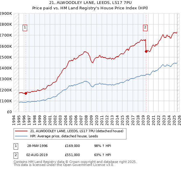 21, ALWOODLEY LANE, LEEDS, LS17 7PU: Price paid vs HM Land Registry's House Price Index