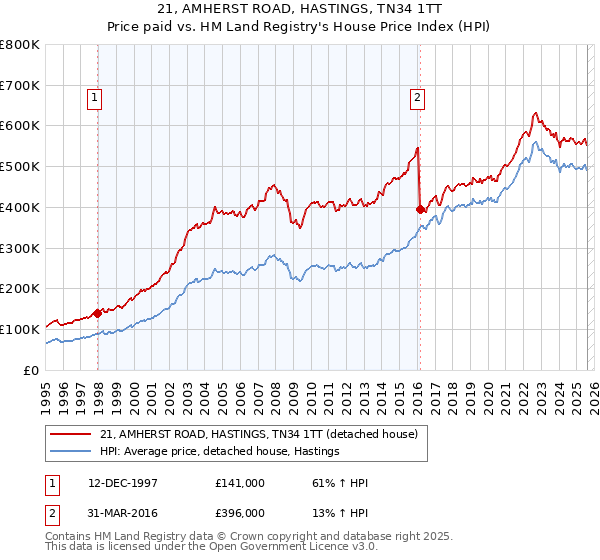 21, AMHERST ROAD, HASTINGS, TN34 1TT: Price paid vs HM Land Registry's House Price Index