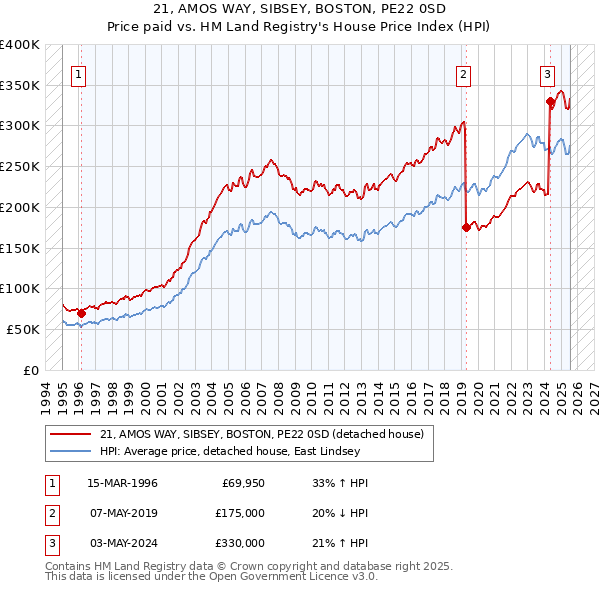 21, AMOS WAY, SIBSEY, BOSTON, PE22 0SD: Price paid vs HM Land Registry's House Price Index