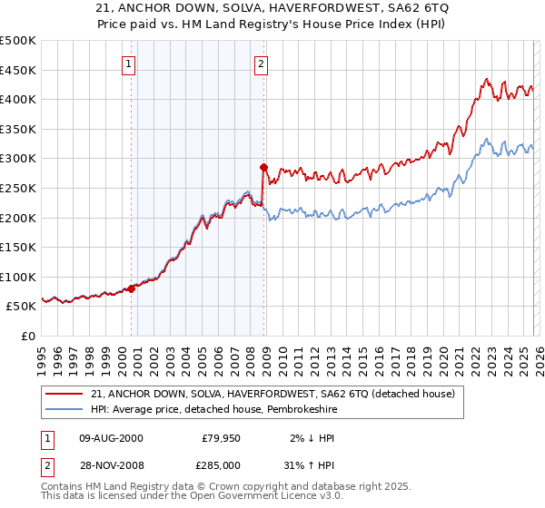 21, ANCHOR DOWN, SOLVA, HAVERFORDWEST, SA62 6TQ: Price paid vs HM Land Registry's House Price Index