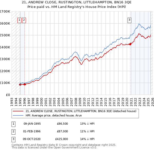 21, ANDREW CLOSE, RUSTINGTON, LITTLEHAMPTON, BN16 3QE: Price paid vs HM Land Registry's House Price Index