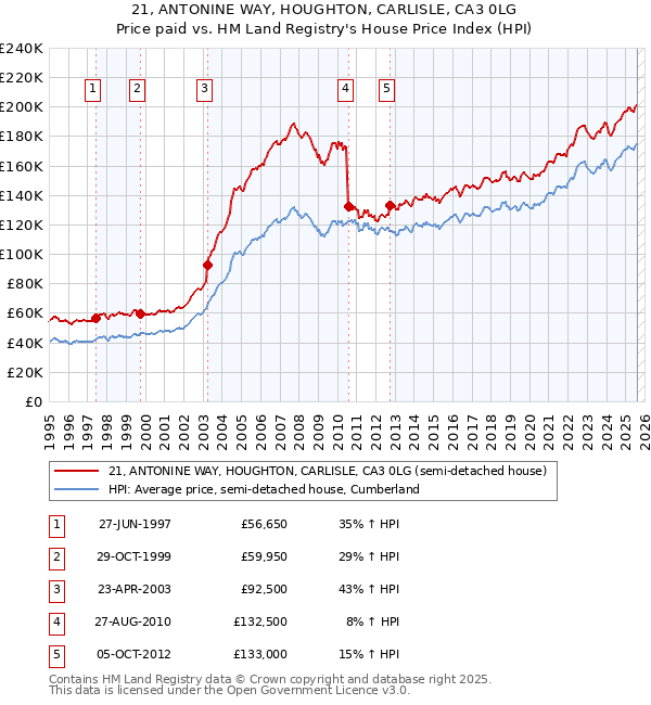 21, ANTONINE WAY, HOUGHTON, CARLISLE, CA3 0LG: Price paid vs HM Land Registry's House Price Index