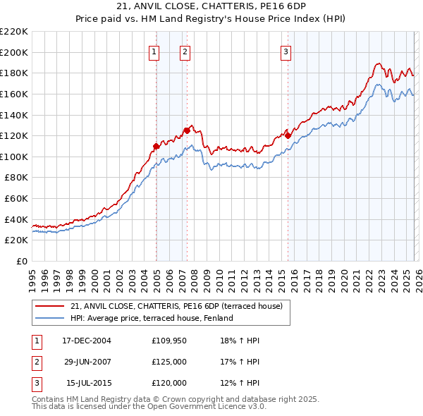 21, ANVIL CLOSE, CHATTERIS, PE16 6DP: Price paid vs HM Land Registry's House Price Index
