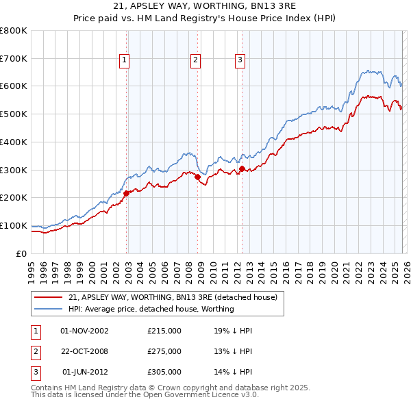 21, APSLEY WAY, WORTHING, BN13 3RE: Price paid vs HM Land Registry's House Price Index