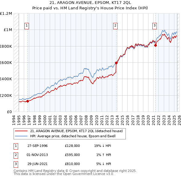 21, ARAGON AVENUE, EPSOM, KT17 2QL: Price paid vs HM Land Registry's House Price Index