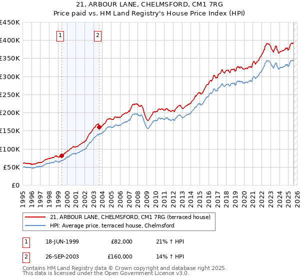 21, ARBOUR LANE, CHELMSFORD, CM1 7RG: Price paid vs HM Land Registry's House Price Index