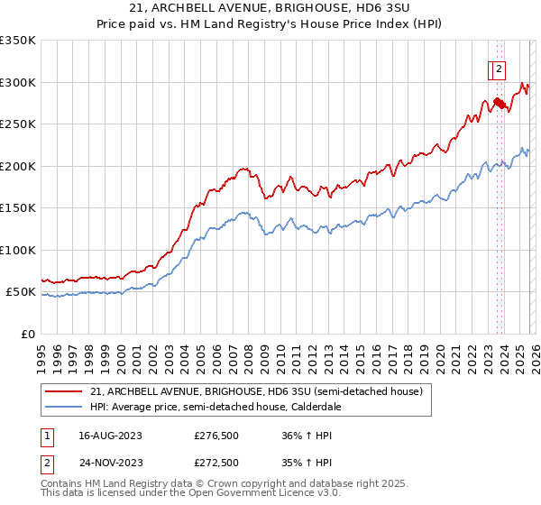 21, ARCHBELL AVENUE, BRIGHOUSE, HD6 3SU: Price paid vs HM Land Registry's House Price Index