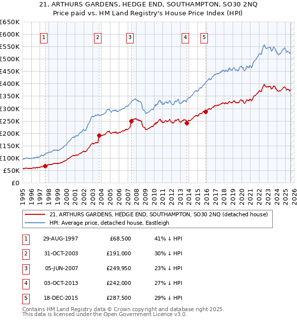 21, ARTHURS GARDENS, HEDGE END, SOUTHAMPTON, SO30 2NQ: Price paid vs HM Land Registry's House Price Index