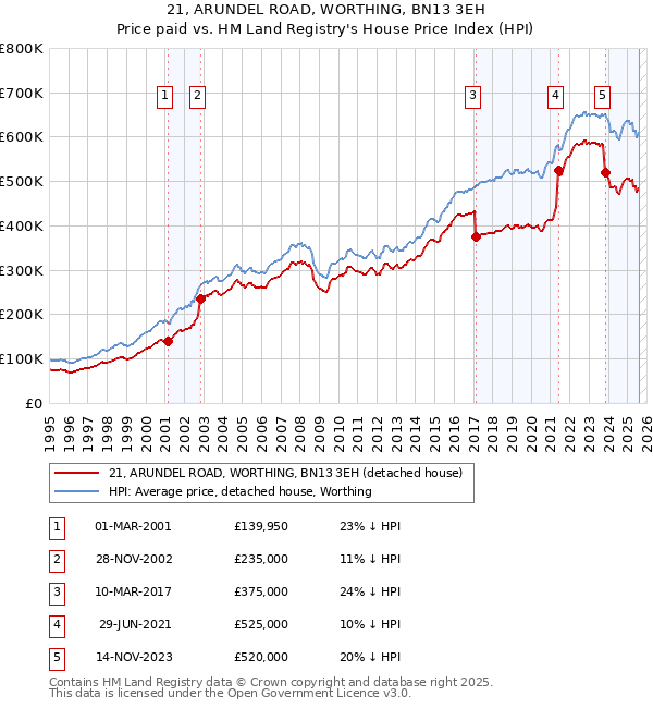 21, ARUNDEL ROAD, WORTHING, BN13 3EH: Price paid vs HM Land Registry's House Price Index