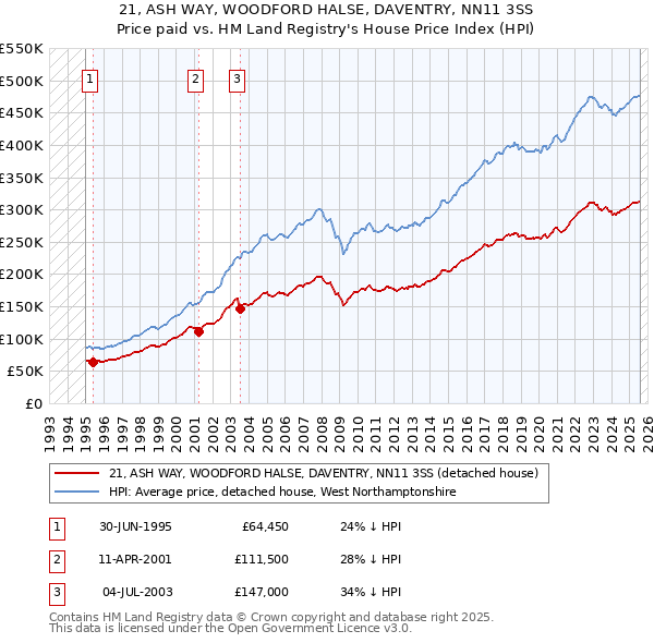 21, ASH WAY, WOODFORD HALSE, DAVENTRY, NN11 3SS: Price paid vs HM Land Registry's House Price Index