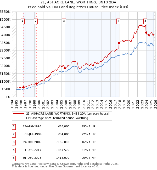 21, ASHACRE LANE, WORTHING, BN13 2DA: Price paid vs HM Land Registry's House Price Index
