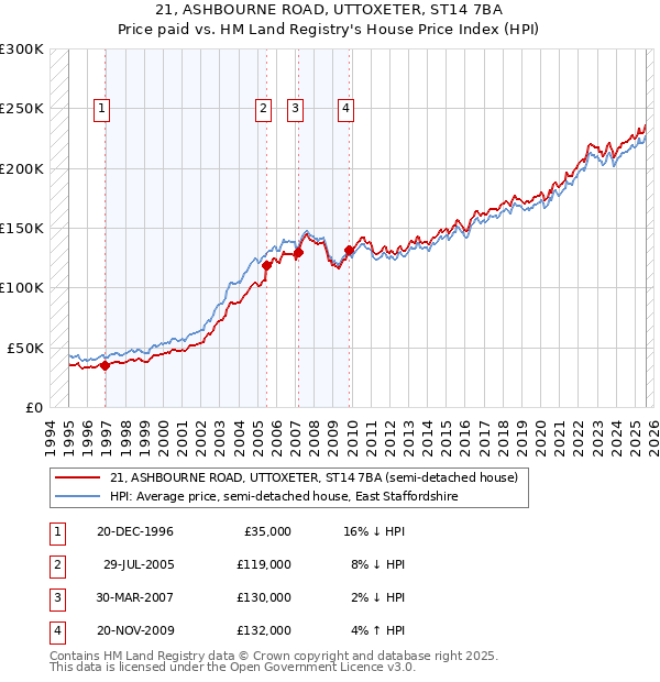 21, ASHBOURNE ROAD, UTTOXETER, ST14 7BA: Price paid vs HM Land Registry's House Price Index