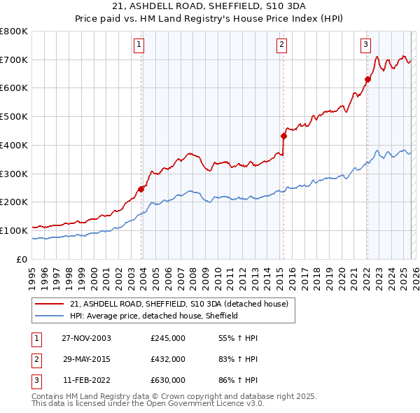 21, ASHDELL ROAD, SHEFFIELD, S10 3DA: Price paid vs HM Land Registry's House Price Index