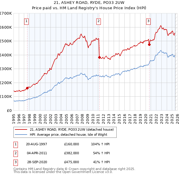 21, ASHEY ROAD, RYDE, PO33 2UW: Price paid vs HM Land Registry's House Price Index