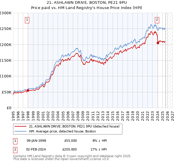 21, ASHLAWN DRIVE, BOSTON, PE21 9PU: Price paid vs HM Land Registry's House Price Index