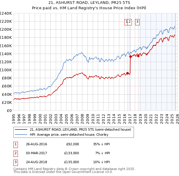 21, ASHURST ROAD, LEYLAND, PR25 5TS: Price paid vs HM Land Registry's House Price Index