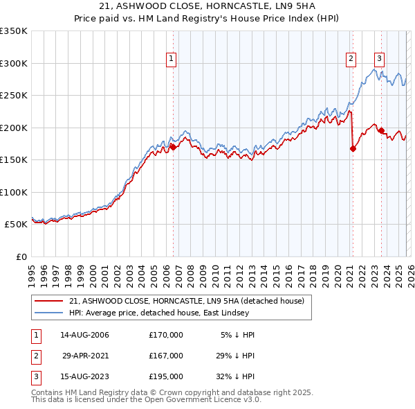 21, ASHWOOD CLOSE, HORNCASTLE, LN9 5HA: Price paid vs HM Land Registry's House Price Index