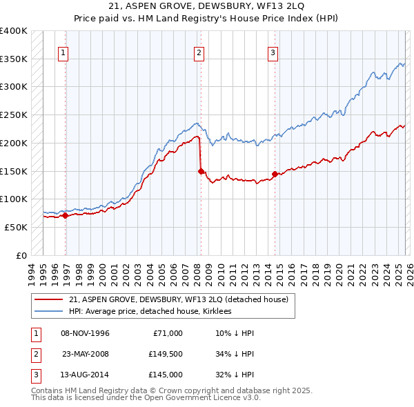 21, ASPEN GROVE, DEWSBURY, WF13 2LQ: Price paid vs HM Land Registry's House Price Index