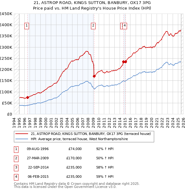 21, ASTROP ROAD, KINGS SUTTON, BANBURY, OX17 3PG: Price paid vs HM Land Registry's House Price Index
