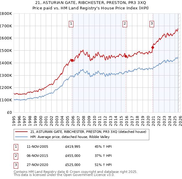 21, ASTURIAN GATE, RIBCHESTER, PRESTON, PR3 3XQ: Price paid vs HM Land Registry's House Price Index