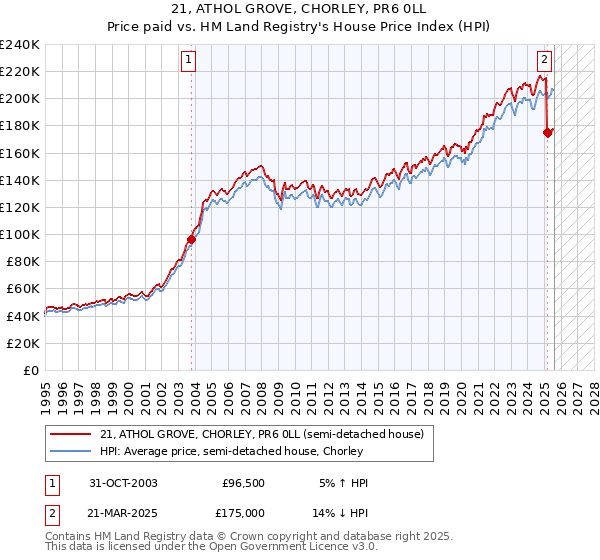 21, ATHOL GROVE, CHORLEY, PR6 0LL: Price paid vs HM Land Registry's House Price Index